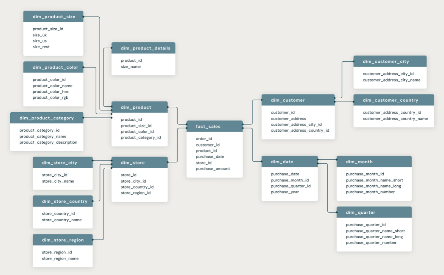 Large Scale ETL Pipeline Architecture