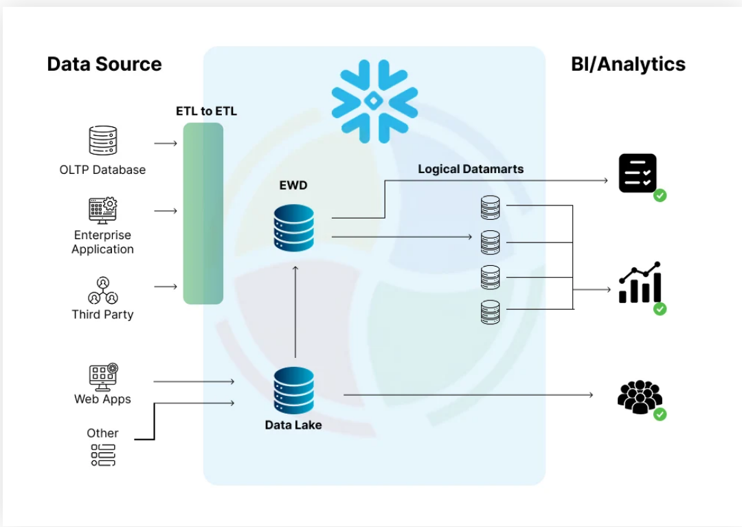 Large Scale ETL Pipeline Architecture
